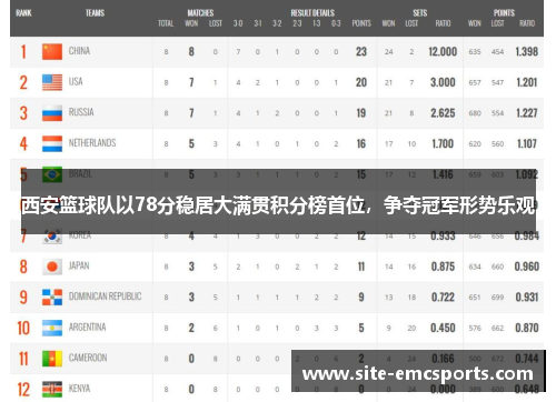 西安篮球队以78分稳居大满贯积分榜首位，争夺冠军形势乐观