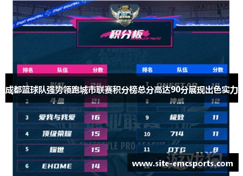 成都篮球队强势领跑城市联赛积分榜总分高达90分展现出色实力